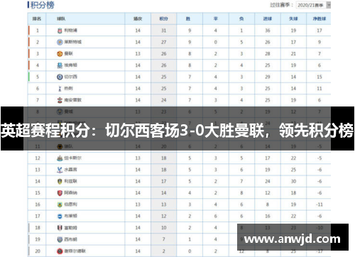 英超赛程积分：切尔西客场3-0大胜曼联，领先积分榜